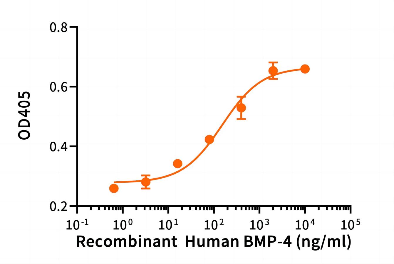 Human BMP-4+Cell Based Assay.jpg